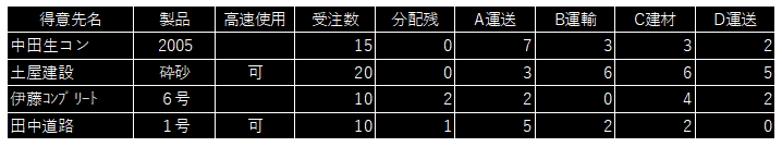 自動傭車先分配例